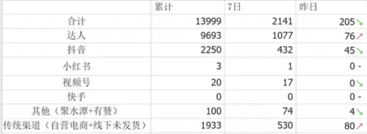 自营渠道日销目标